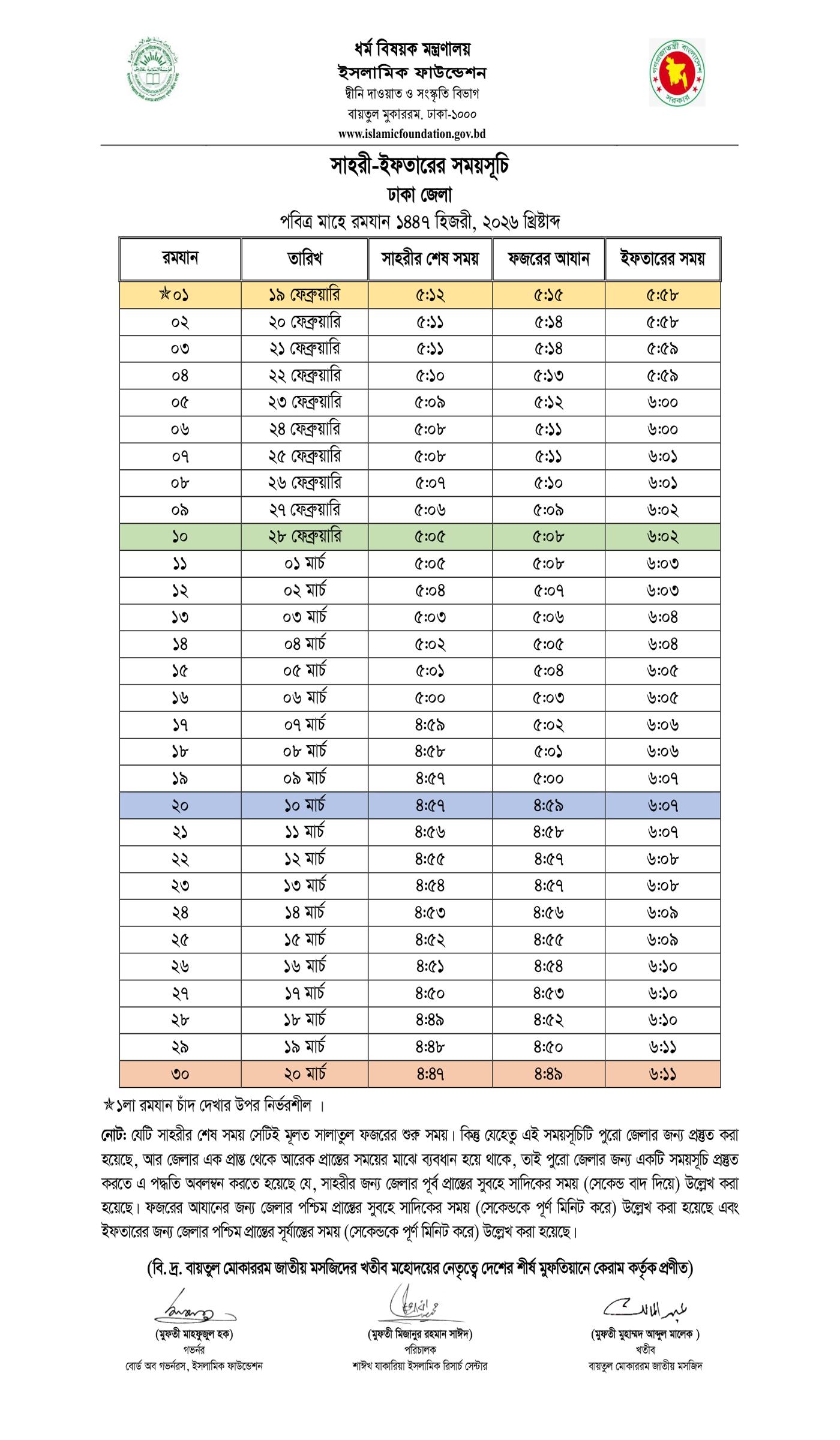 সেহরি ও ইফতারের সময়সূচি ২০২৬,আজকের সেহরি ও ইফতারের সময়সূচি ২০২৬, Ramadan Calendar 2026, রমজানের ক্যালেন্ডার ২০২৬, রমজানের সময়সূচি ২০২৬, রমজানের সেহরি ও ইফতারের সময়সূচি ২০২৬, ১৪৪৭ হিজরি সালের পবিত্র রমজান মাসের সেহরি ও ইফতারের সময়সূচি, ইসলামিক ফাউন্ডেশন সেহরি ও ইফতারের সময়সূচি ২০২৬ pdf, Sehri iftar calendar 2026, iftar sehri time 2026, bangladesh roja calendar 2026, sehri iftar time 2026, Ramadan Calendar 2026 Dhaka, Today Sehri & Iftar Time,